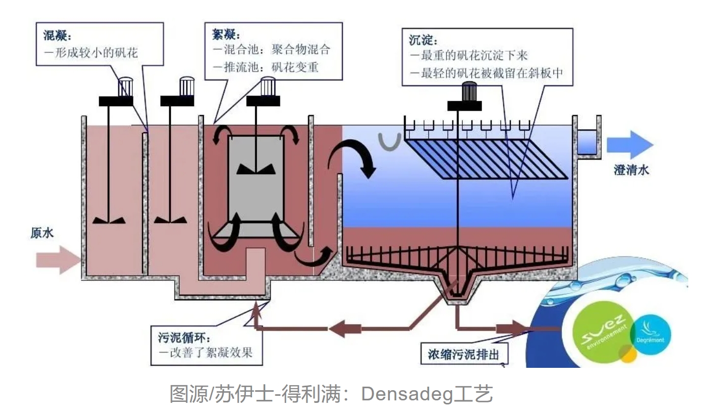 高效沉淀池技術(shù)詳解